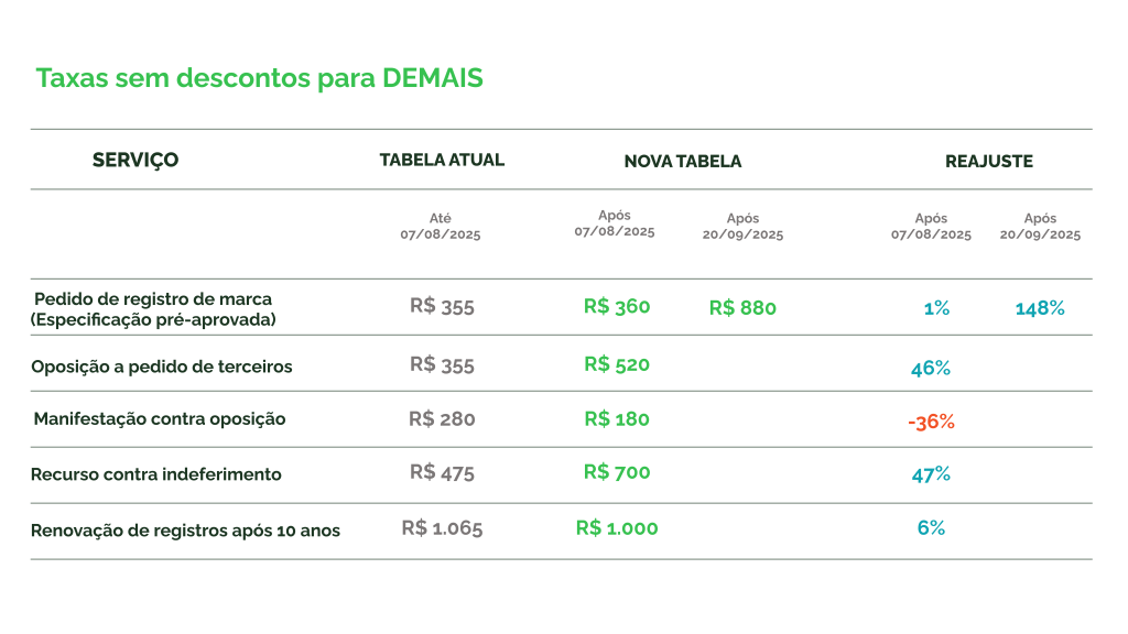 A tabela mostra os valores das principais taxas do INPI antes e depois dos reajustes programados para agosto e setembro de 2025, válidos para as categorias sem desconto.
Serviços listados:
Pedido de registro de marca (especificação pré-aprovada):
Valor atual: R$ 355
Após 07/08/2025: R$ 360 (+1%)
Após 20/09/2025: R$ 880 (+148%)
Oposição a pedido de terceiros:
Valor atual: R$ 355
Após 07/08/2025: R$ 520 (+46%)
Manifestação contra oposição:
Valor atual: R$ 280
Após 07/08/2025: R$ 180 (redução de 36%)
Recurso contra indeferimento:
Valor atual: R$ 475
Após 07/08/2025: R$ 700 (+47%)
Renovação de registros após 10 anos:
Valor atual: R$ 1.065
Após 07/08/2025: R$ 1.000 (redução de 6%)