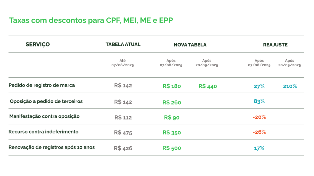 A imagem acima mostra os novos valores das taxas do INPI com desconto para pequenos negócios e pessoas físicas. A principal mudança está na taxa de pedido de registro de marca, que salta de R$ 142 para R$ 440 — um aumento de 210% a partir de 20/09. Já serviços como manifestação contra oposição e recurso contra indeferimento terão redução nos valores.
Esses números reforçam a importância de protocolar o quanto antes para garantir as condições mais vantajosas antes dos reajustes entrarem em vigor.