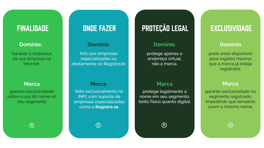 Gráfico comparando domínio e marca em quatro pilares: finalidade, onde fazer, proteção legal e exclusividade.