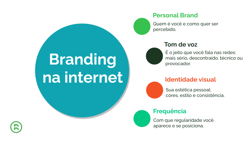 Infográfico “Branding na internet” com quatro pilares do branding pessoal: Personal Brand, Tom de voz, Identidade visual e Frequência, acompanhados de ícones circulares coloridos e descrições curtas.