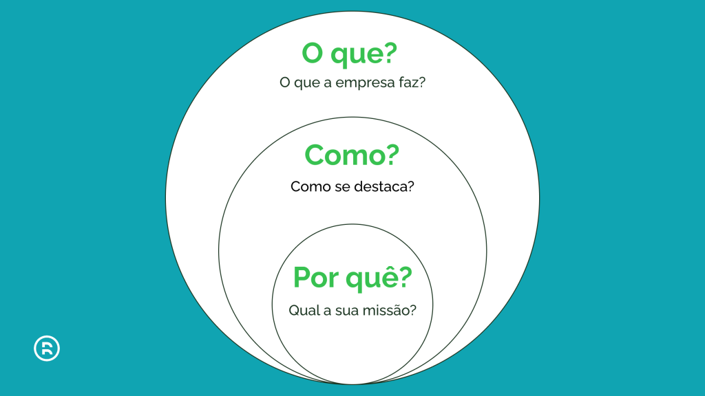 "Diagrama do Golden Circle com três círculos concêntricos que representam as perguntas: Por quê? (Qual a sua missão?), Como? (Como se destaca?) e O quê? (O que a empresa faz?)."