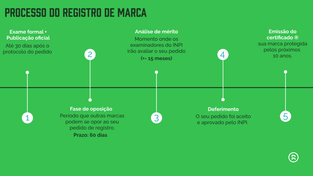 Fluxo do processo de registro de marca no INPI: exame formal e publicação oficial (30 dias), fase de oposição (60 dias), análise de mérito (~15 meses), deferimento e emissão do certificado válido por 10 anos.