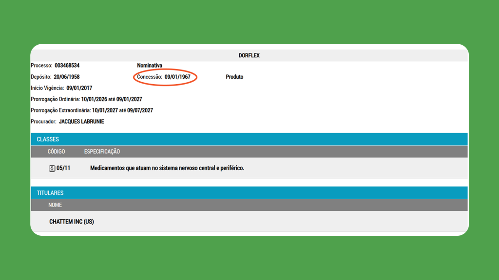Dados do registro da marca Dorflex no INPI, com concessão em 09 de janeiro de 1967, classe 05/11 para medicamentos.