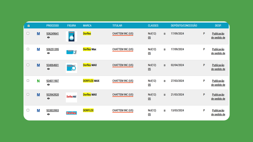 Lista de registros da marca Dorflex e Dorflex Max no INPI em 2024, com processos em nome da Chattem Inc (US).